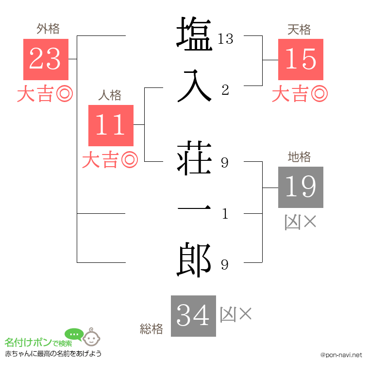 塩入 荘一郎さんの姓名判断結果