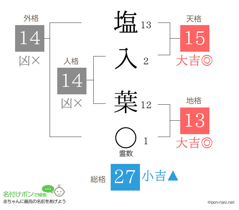 塩入 葉さんの姓名判断結果