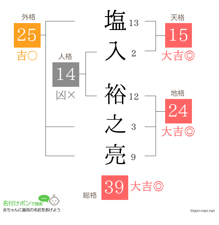 塩入 裕之亮さんの姓名判断結果