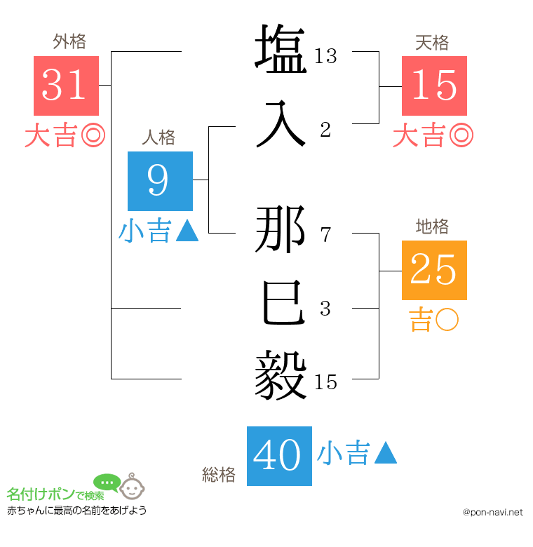 塩入 那巳毅さんの姓名判断結果