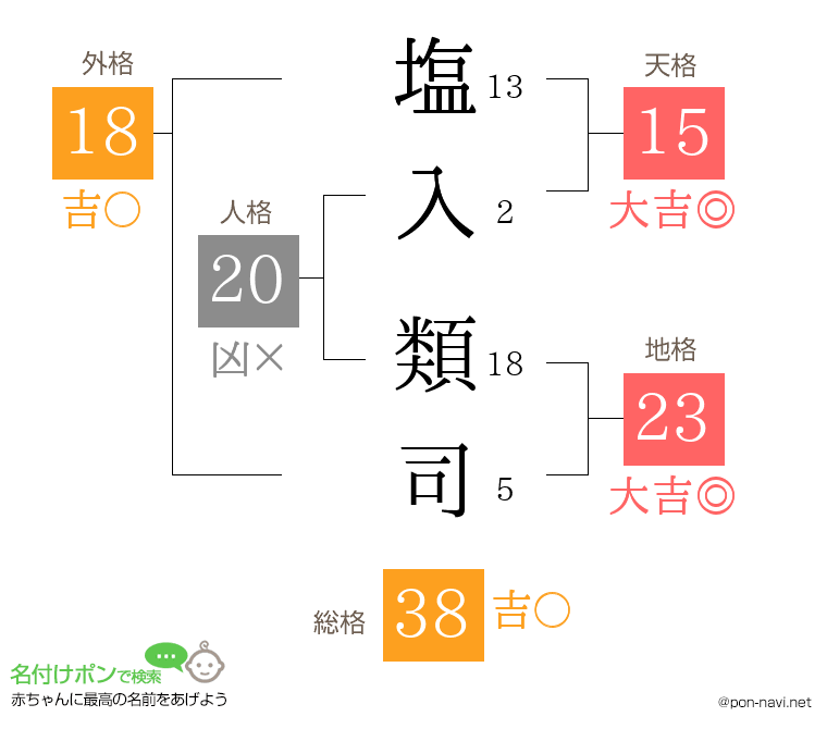 塩入 類司さんの姓名判断結果