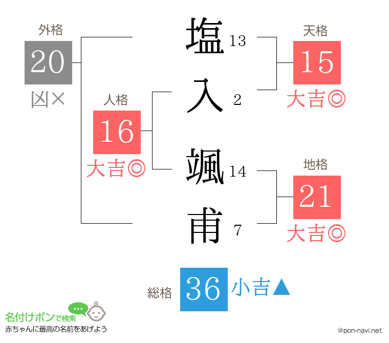 塩入 颯甫さんの姓名判断結果
