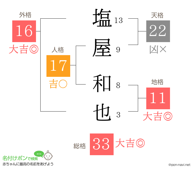 塩屋 和也さんの姓名判断結果