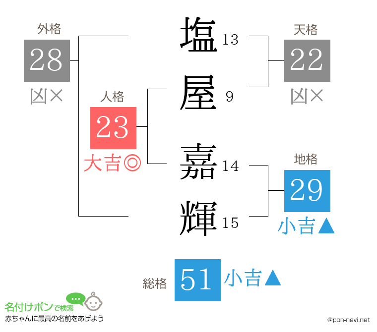 塩屋 嘉輝さんの姓名判断結果
