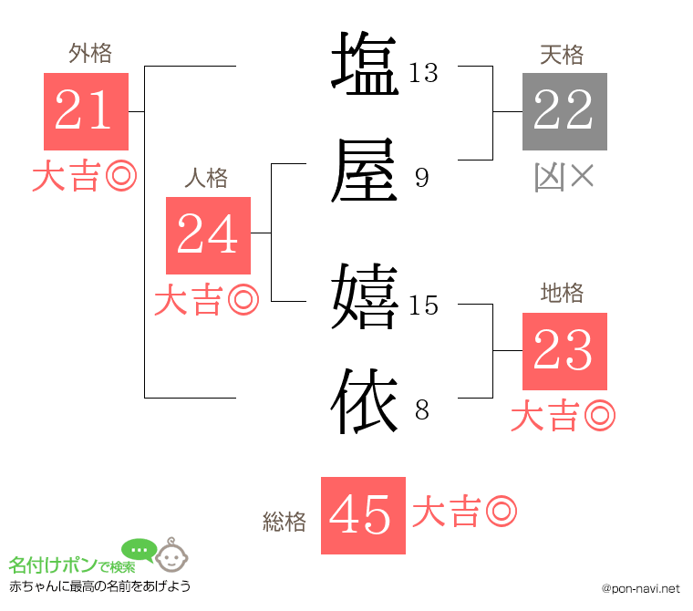 塩屋 嬉依さんの姓名判断結果