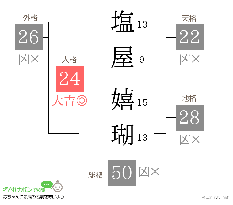 塩屋 嬉瑚さんの姓名判断結果