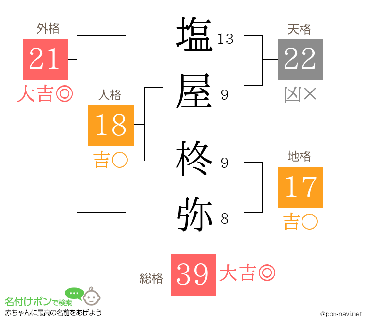 塩屋 柊弥さんの姓名判断結果