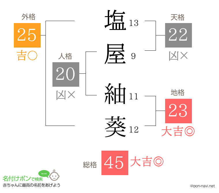 塩屋 紬葵さんの姓名判断結果