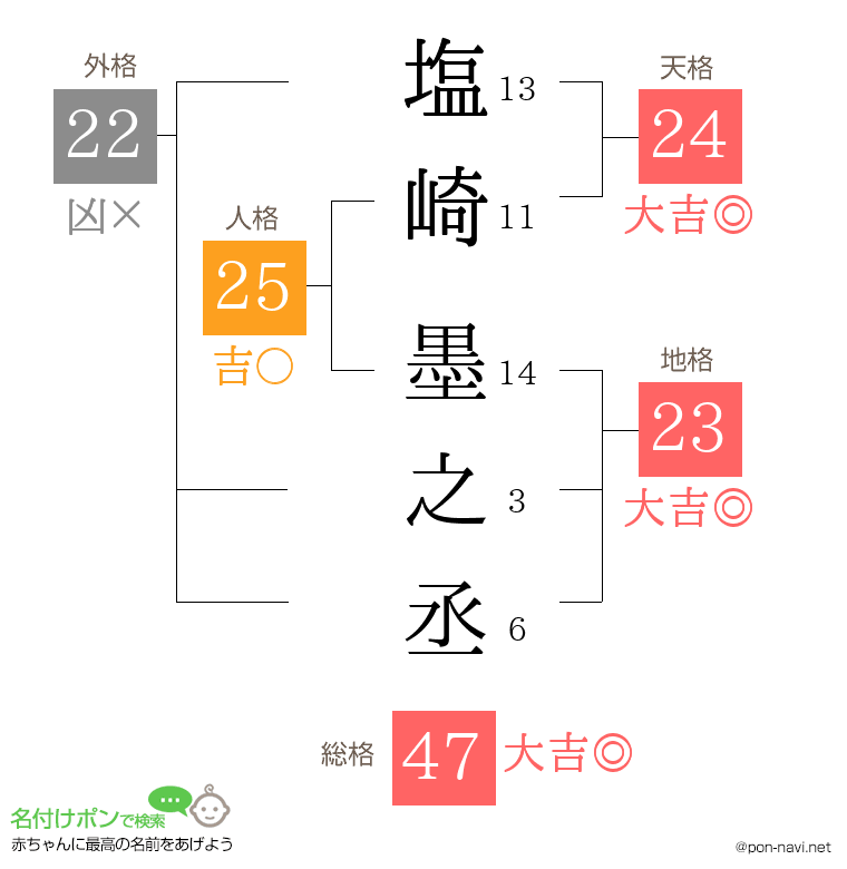 塩崎 墨之丞さんの姓名判断結果