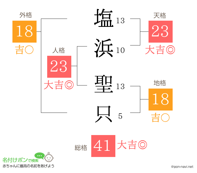 塩浜 聖只さんの姓名判断結果