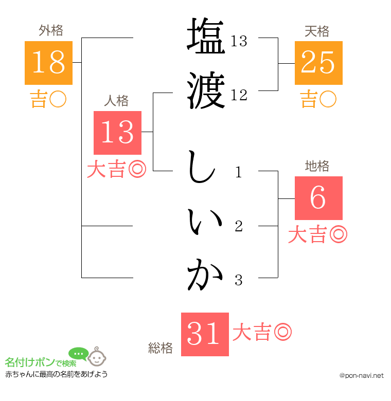 塩渡 しいかさんの姓名判断結果