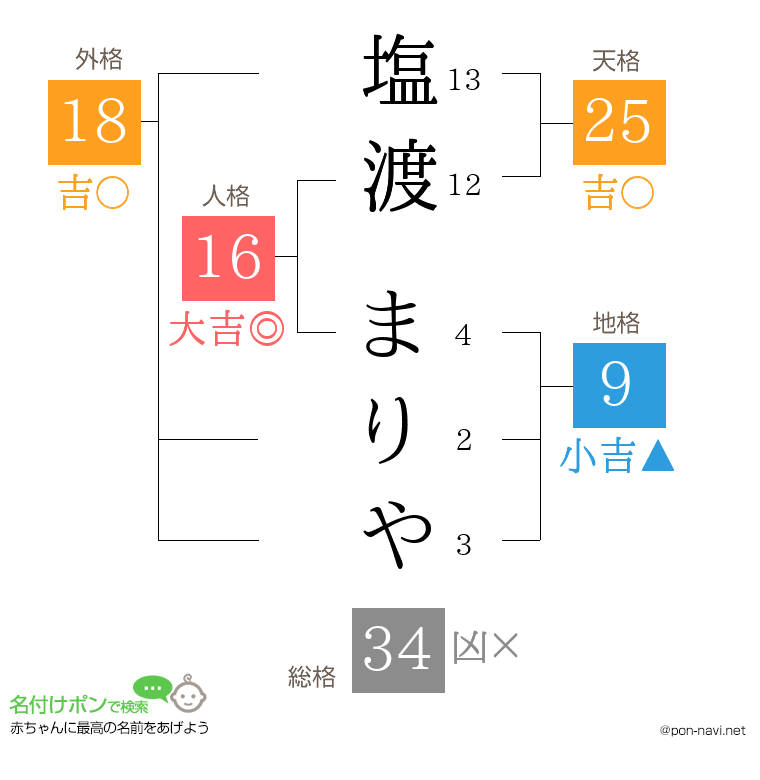 塩渡 まりやさんの姓名判断結果