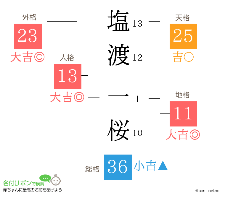 塩渡 一桜さんの姓名判断結果