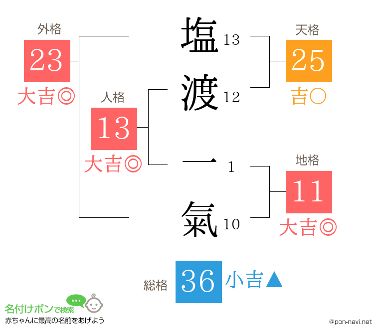 塩渡 一氣さんの姓名判断結果