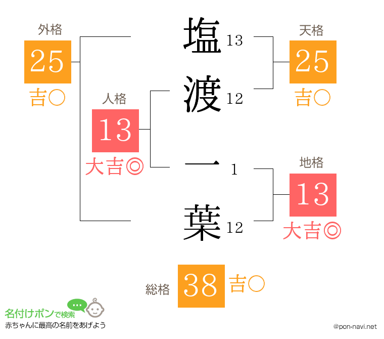塩渡 一葉さんの姓名判断結果