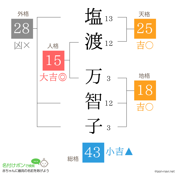 塩渡 万智子さんの姓名判断結果