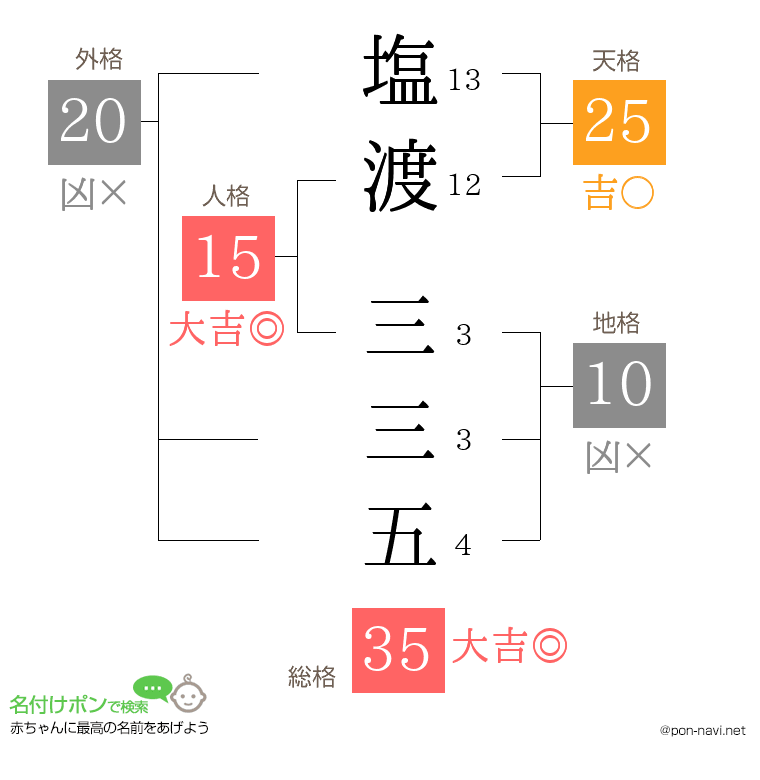 塩渡 三三五さんの姓名判断結果