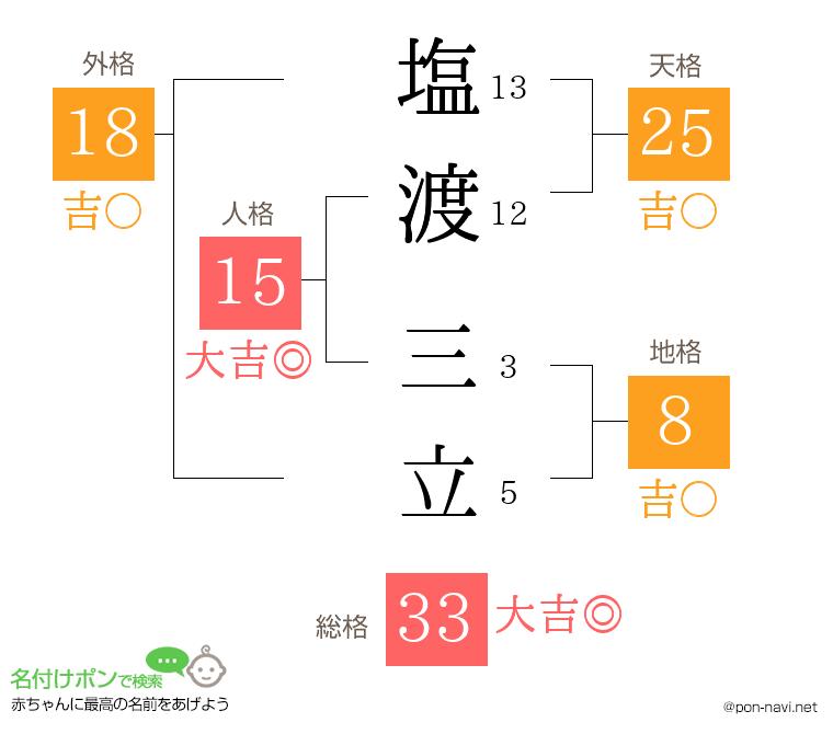 塩渡 三立さんの姓名判断結果
