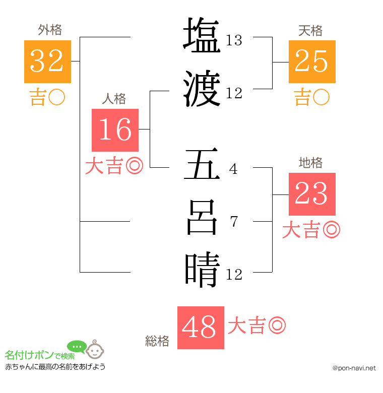 塩渡 五呂晴さんの姓名判断結果