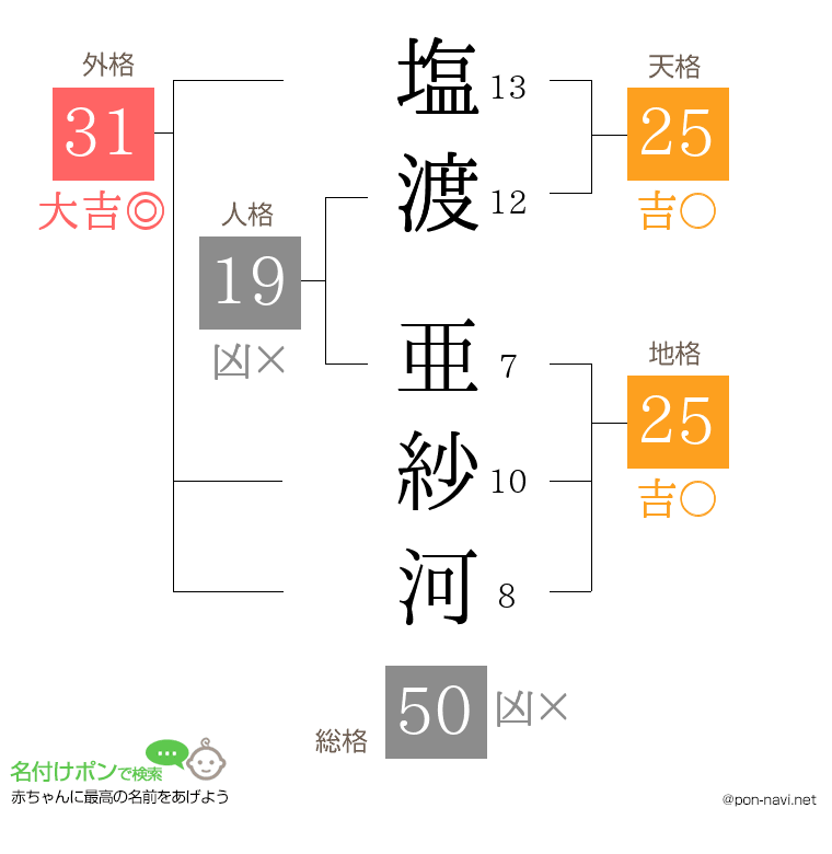塩渡 亜紗河さんの姓名判断結果