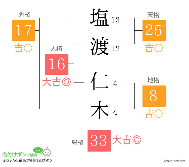 塩渡 仁木さんの姓名判断結果