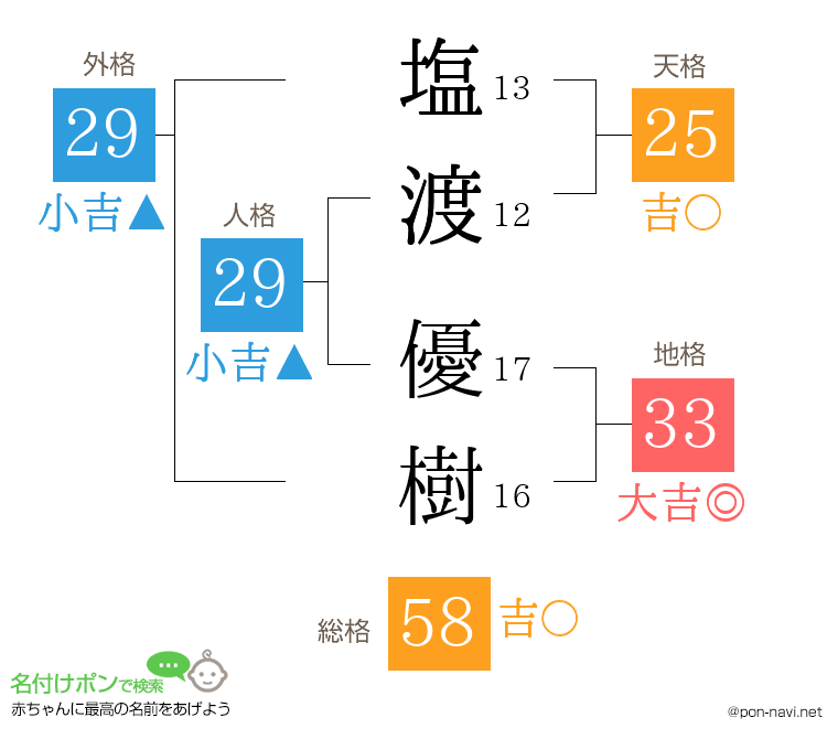 塩渡 優樹さんの姓名判断結果