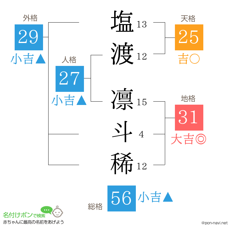 塩渡 凛斗稀さんの姓名判断結果