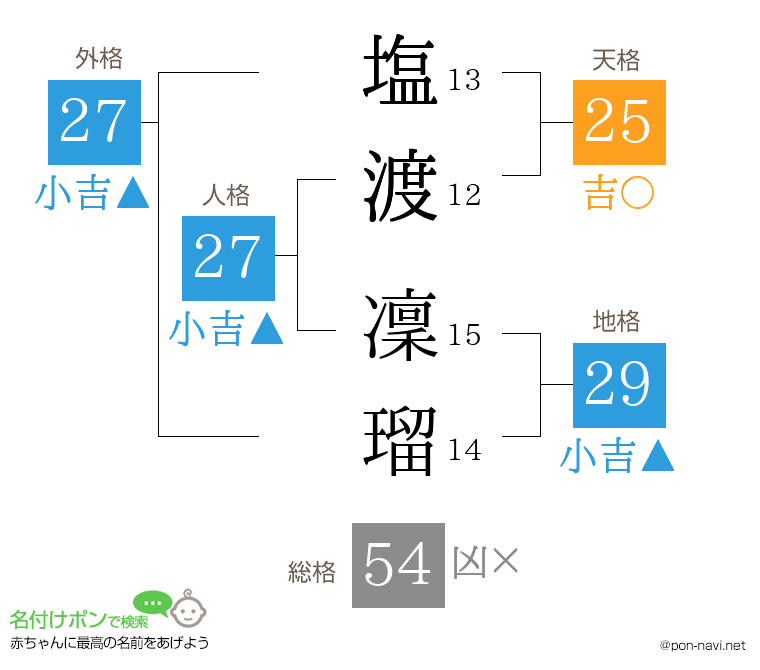 塩渡 凜瑠さんの姓名判断結果