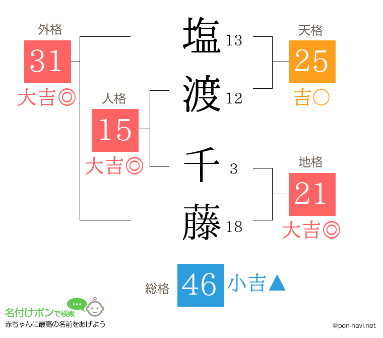 塩渡 千藤さんの姓名判断結果