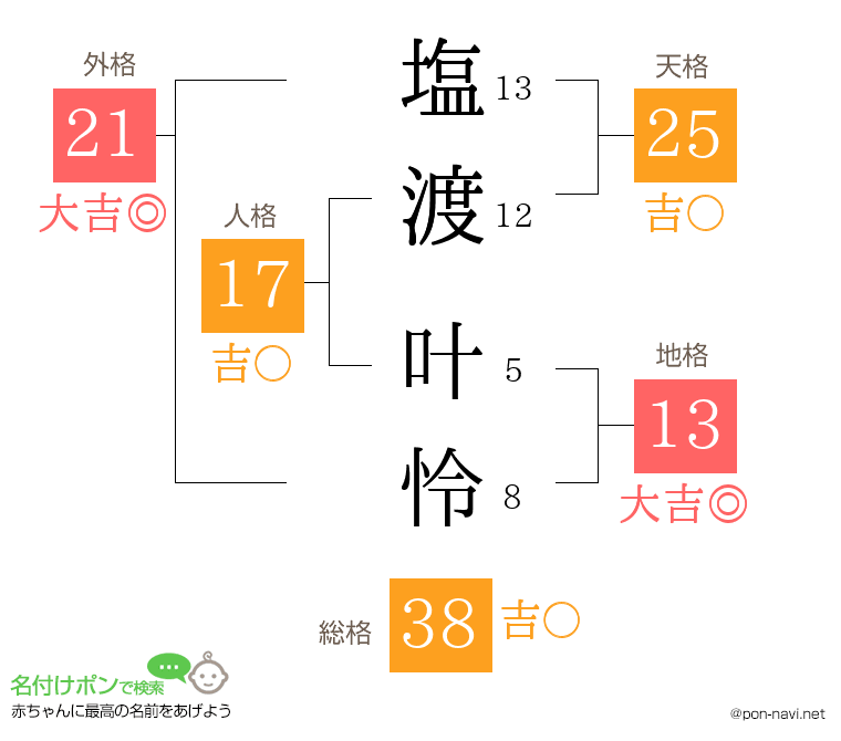 塩渡 叶怜さんの姓名判断結果