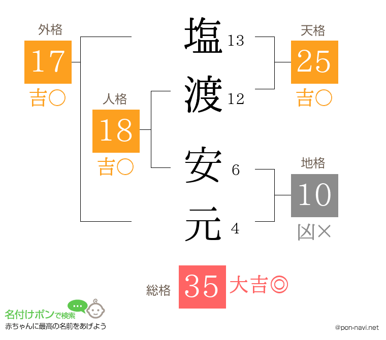 塩渡 安元さんの姓名判断結果