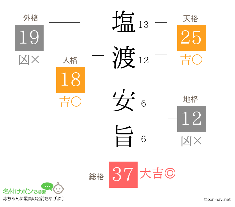 塩渡 安旨さんの姓名判断結果