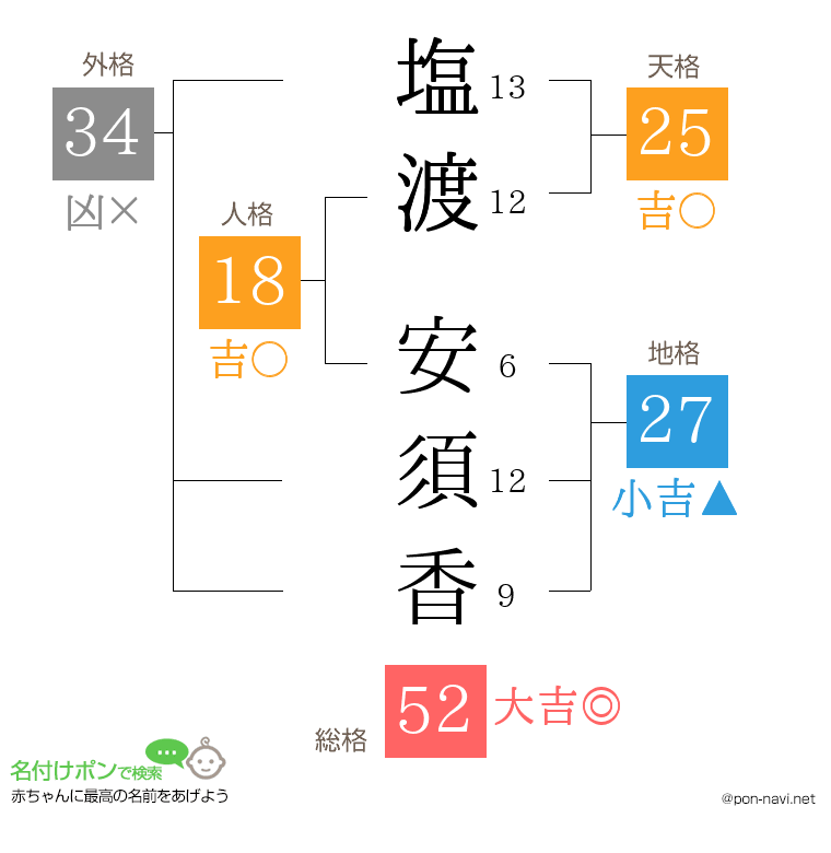 塩渡 安須香さんの姓名判断結果