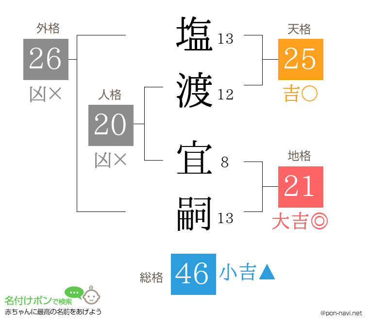 塩渡 宜嗣さんの姓名判断結果