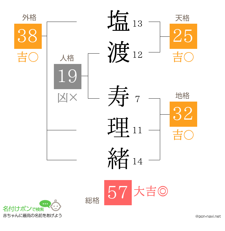 塩渡 寿理緒さんの姓名判断結果