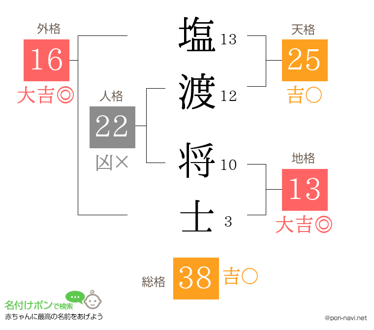 塩渡 将士さんの姓名判断結果