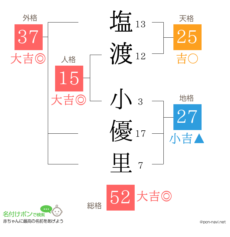 塩渡 小優里さんの姓名判断結果