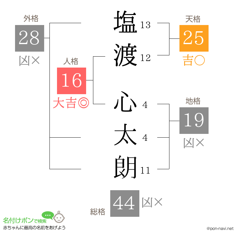 塩渡 心太朗さんの姓名判断結果