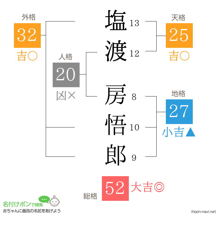 塩渡 房悟郎さんの姓名判断結果
