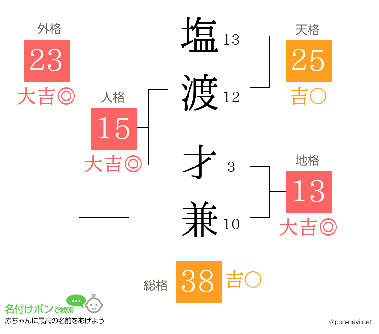 塩渡 才兼さんの姓名判断結果