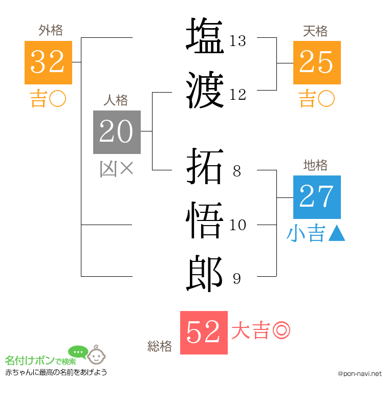塩渡 拓悟郎さんの姓名判断結果