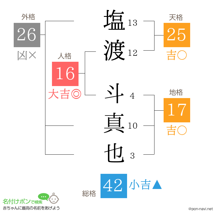 塩渡 斗真也さんの姓名判断結果