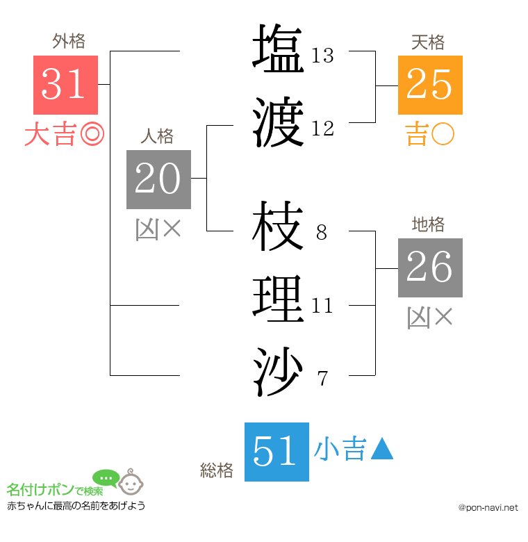 塩渡 枝理沙さんの姓名判断結果
