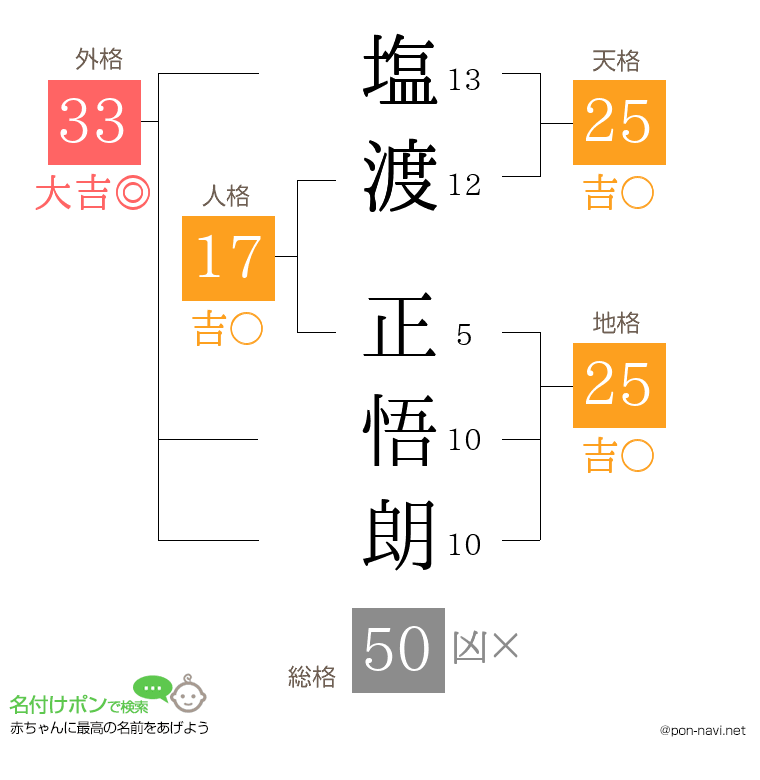 塩渡 正悟朗さんの姓名判断結果