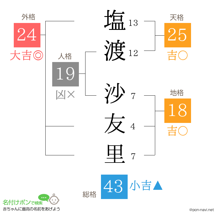 塩渡 沙友里さんの姓名判断結果