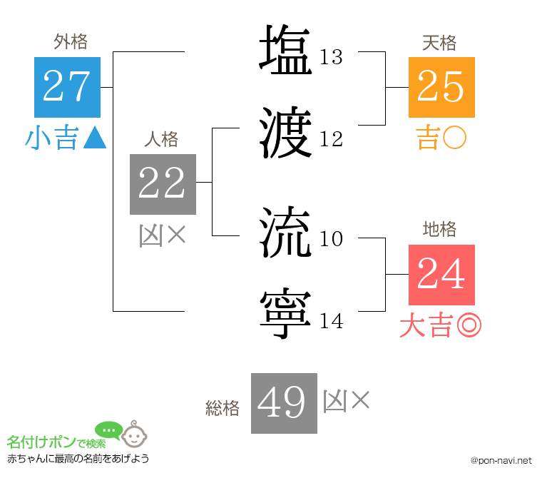 塩渡 流寧さんの姓名判断結果