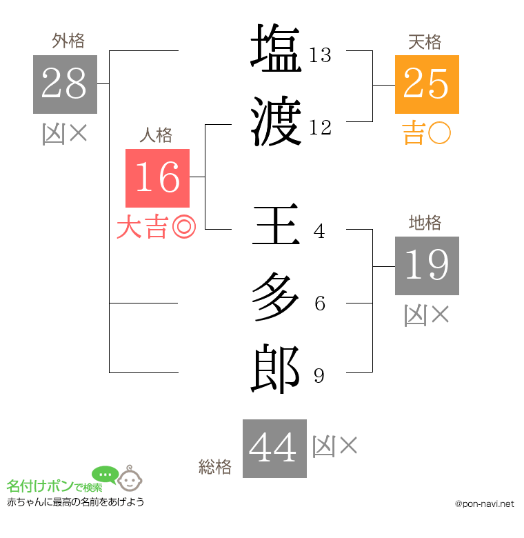 塩渡 王多郎さんの姓名判断結果