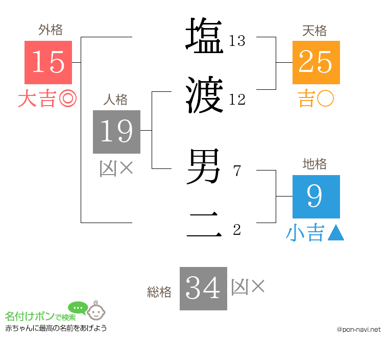 塩渡 男二さんの姓名判断結果