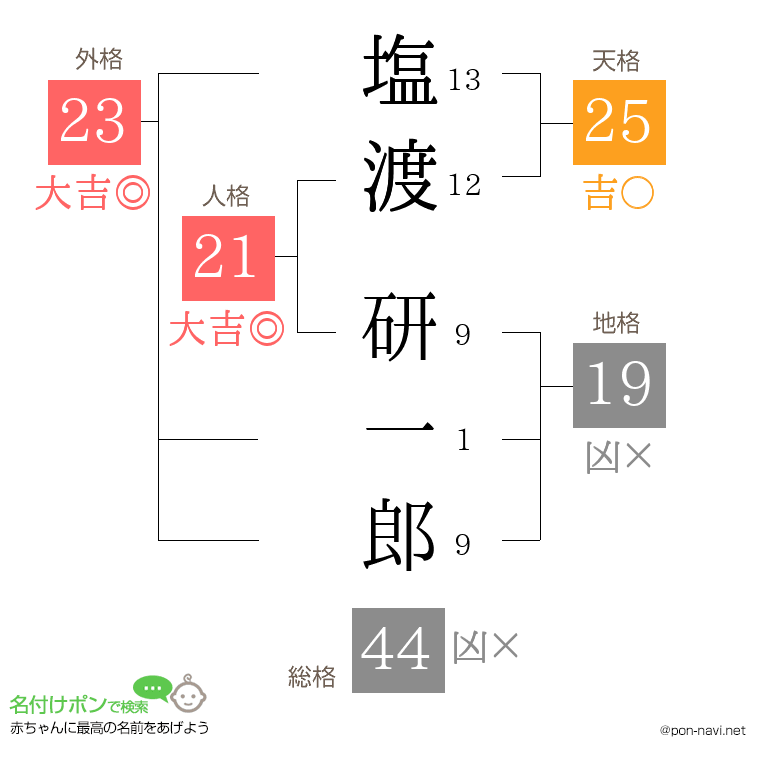 塩渡 研一郎さんの姓名判断結果