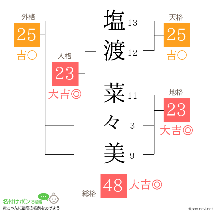 塩渡 菜々美さんの姓名判断結果